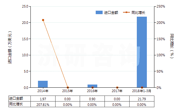 2014-2018年3月中國已有化學(xué)定義的汞的無機或有機化合(汞齊除外)(HS28521000)進口總額及增速統(tǒng)計 2014-2018年3月中國已有化學(xué)定義的汞的無機或有機化合(汞齊除外)(HS28521000)進口總額及增速統(tǒng)計